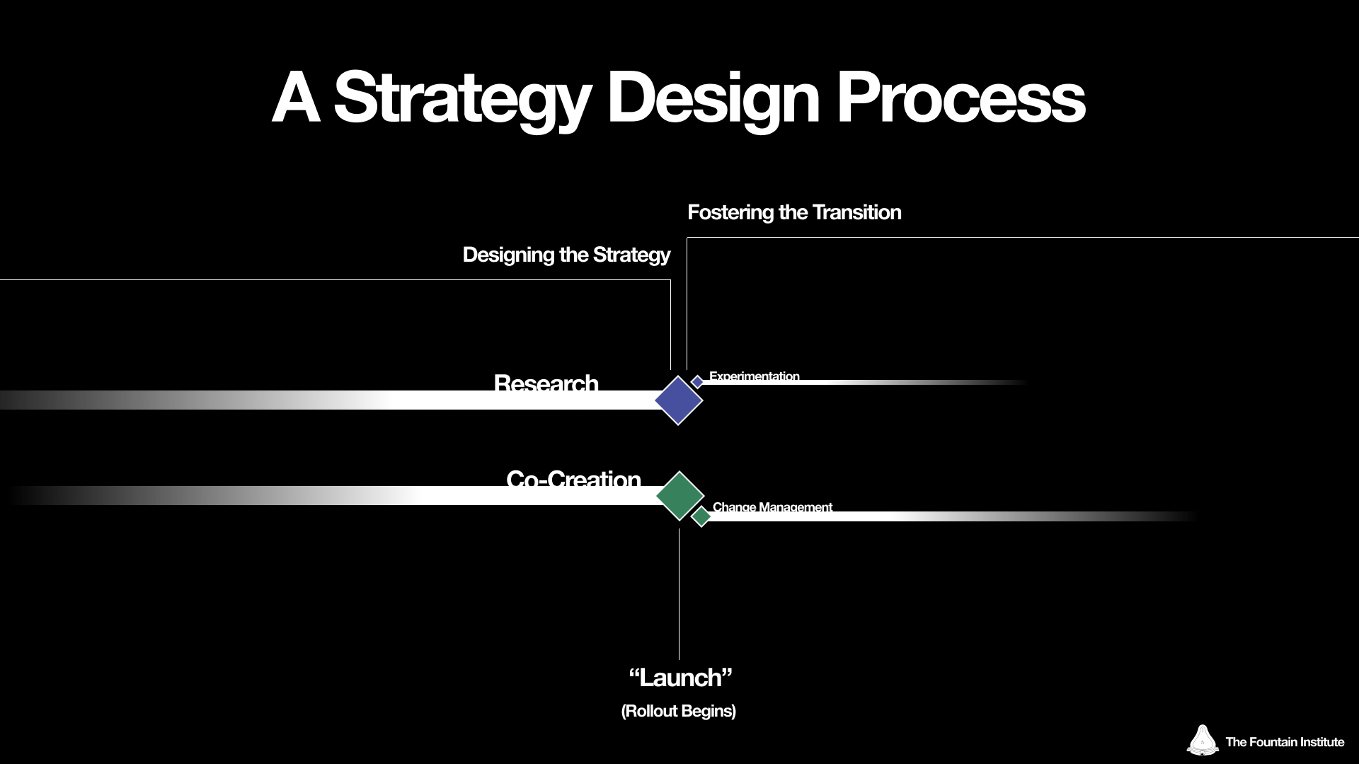 Strategy-to-Design